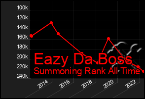 Total Graph of Eazy Da Boss