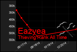 Total Graph of Eazyea