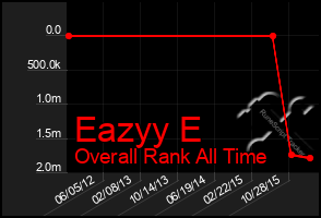 Total Graph of Eazyy E