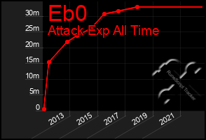 Total Graph of Eb0