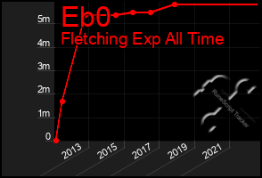 Total Graph of Eb0