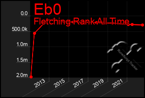 Total Graph of Eb0