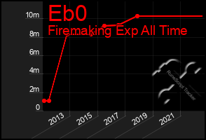 Total Graph of Eb0