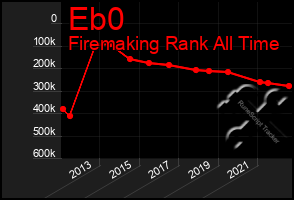 Total Graph of Eb0