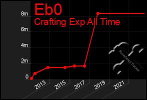 Total Graph of Eb0