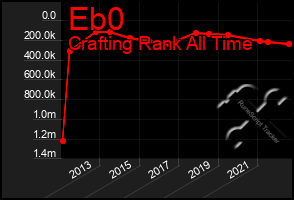 Total Graph of Eb0