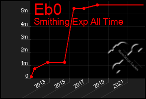 Total Graph of Eb0