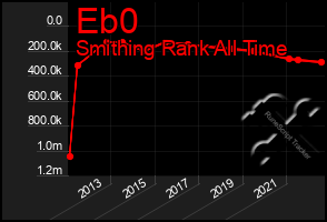Total Graph of Eb0