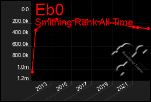 Total Graph of Eb0