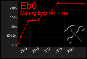 Total Graph of Eb0