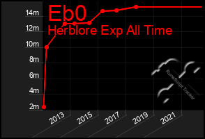 Total Graph of Eb0