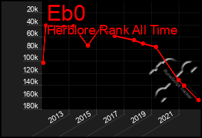 Total Graph of Eb0