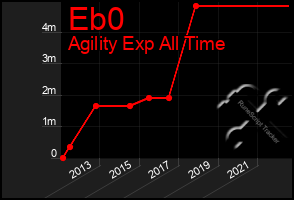 Total Graph of Eb0