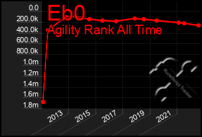 Total Graph of Eb0