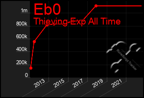 Total Graph of Eb0