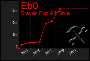 Total Graph of Eb0