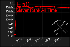 Total Graph of Eb0