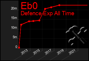 Total Graph of Eb0