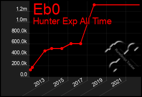 Total Graph of Eb0