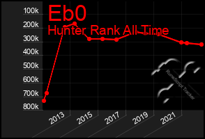 Total Graph of Eb0