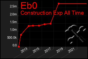 Total Graph of Eb0