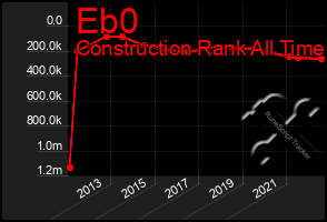 Total Graph of Eb0