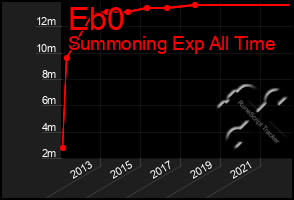 Total Graph of Eb0