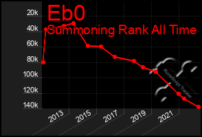 Total Graph of Eb0