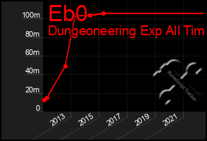 Total Graph of Eb0