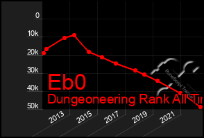 Total Graph of Eb0