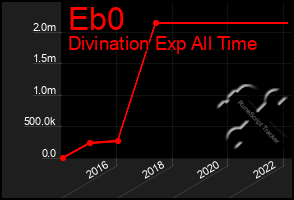 Total Graph of Eb0