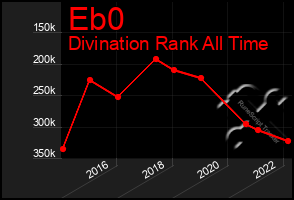 Total Graph of Eb0