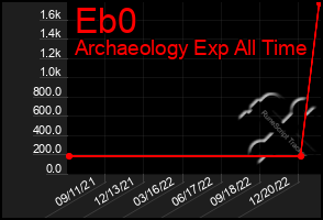 Total Graph of Eb0