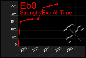 Total Graph of Eb0