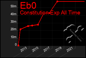 Total Graph of Eb0