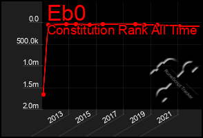 Total Graph of Eb0