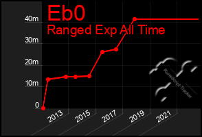 Total Graph of Eb0