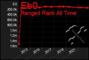 Total Graph of Eb0