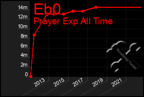 Total Graph of Eb0