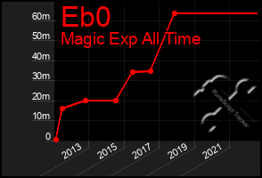 Total Graph of Eb0