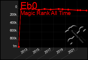 Total Graph of Eb0