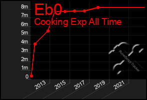 Total Graph of Eb0