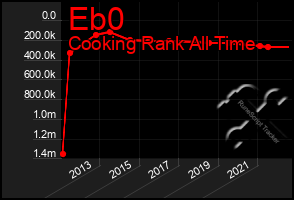 Total Graph of Eb0