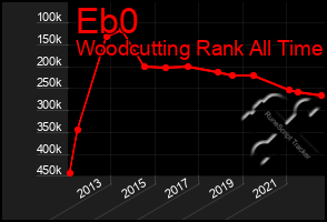 Total Graph of Eb0