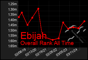 Total Graph of Ebijah