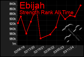 Total Graph of Ebijah