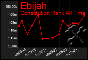 Total Graph of Ebijah