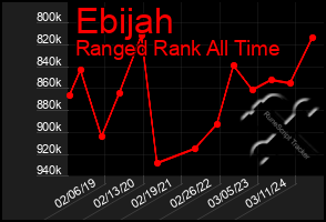 Total Graph of Ebijah