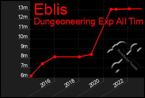 Total Graph of Eblis