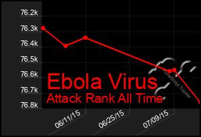 Total Graph of Ebola Virus